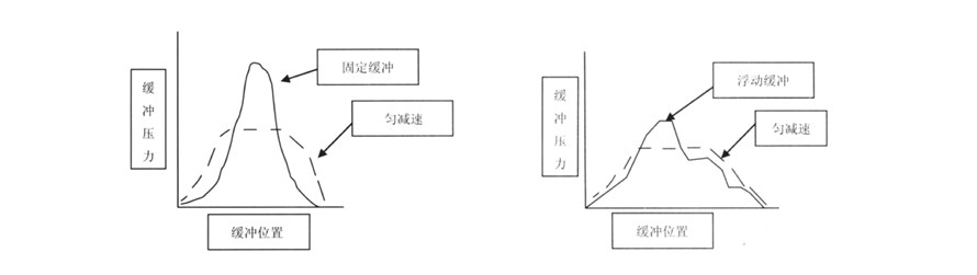 挖掘機油缸緩沖.jpg